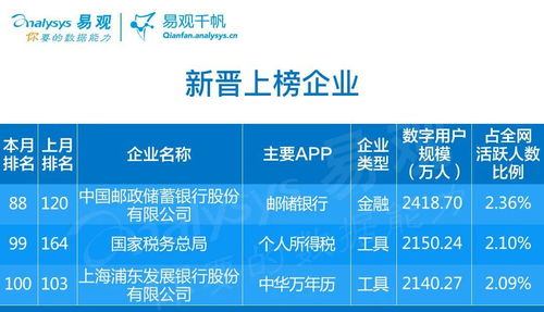 數字內容制作服務領跑4月企業數字用戶規模Top100，生活服務和交通出行漸復蘇